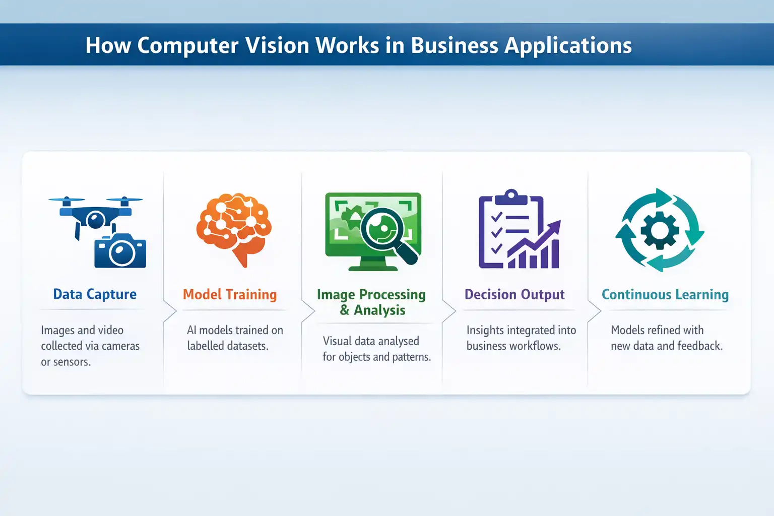 computer vision workflow for UK businesses showing data capture model training image processing decision output and continuous learning