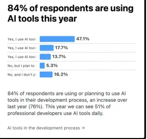 As per stack overflow surveys, 84% developers now prefer to use AI in the development process