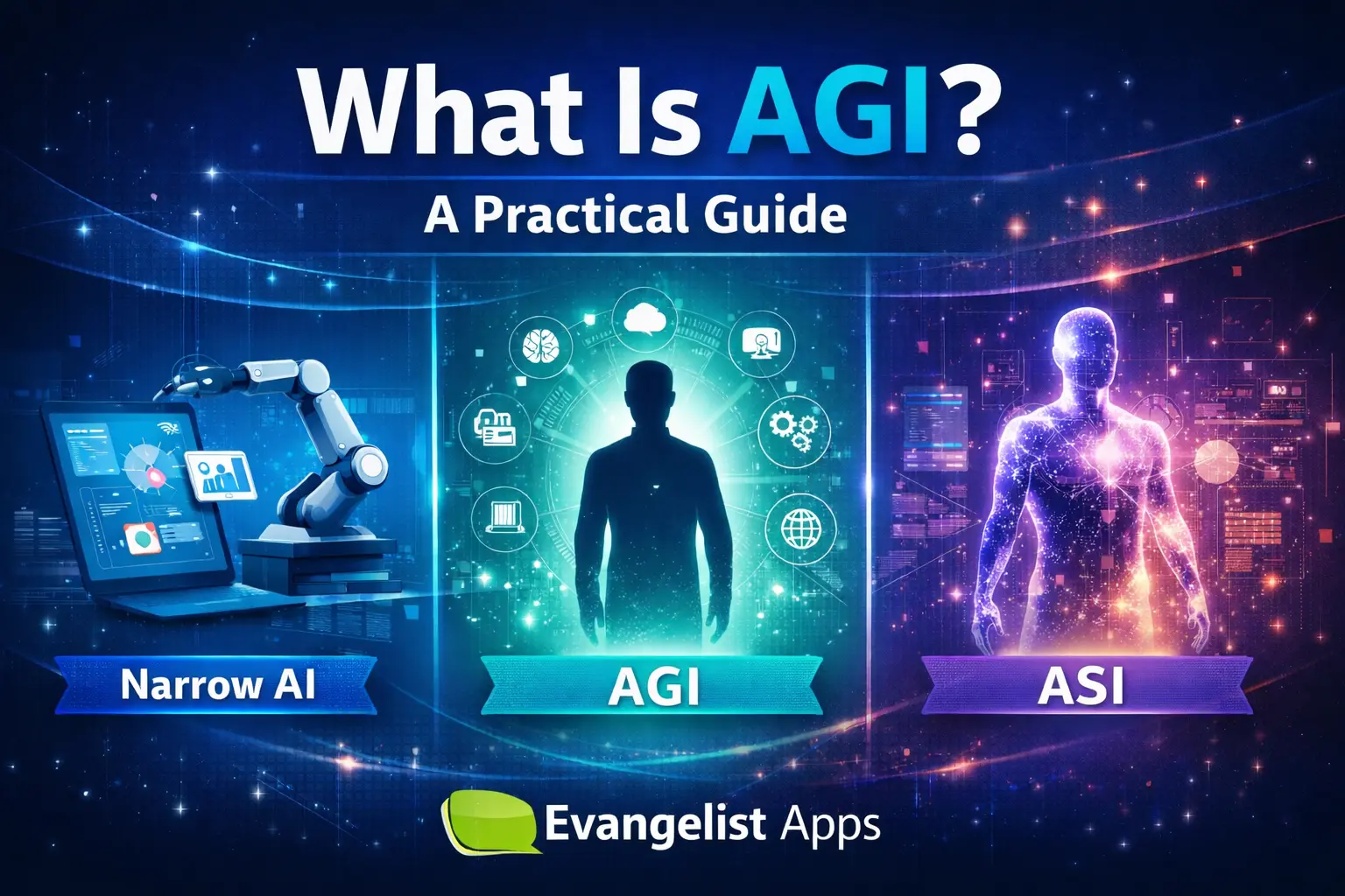 What is AGI illustration showing Narrow AI vs AGI vs ASI comparison