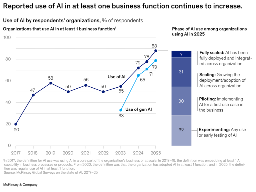 A 2025 global survey by McKinsey found that 65% of organizations are already using generative AI regularly in at least one business function, doubling from the previous year.