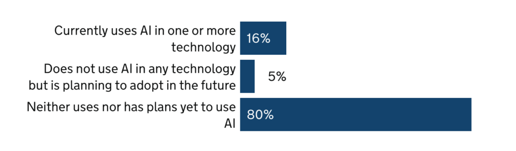 GOV.UK’s February 2026 AI Adoption Research found that only 16%of businesses were already using AI, while 80%were neither using it nor planning to use it yet.