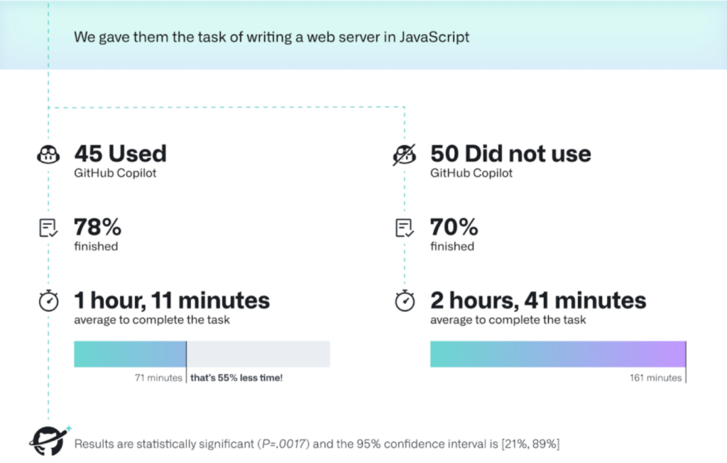 GitHub’s research found that Copilot users completed a coding task 55% faster.