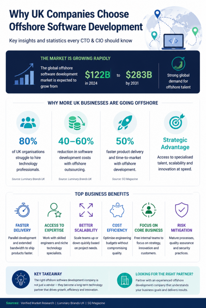 Infographic showing why UK companies choose an offshore software development company, including market growth, cost savings of 40–60%, faster product delivery, access to global talent, and key business benefits of offshore software outsourcing.