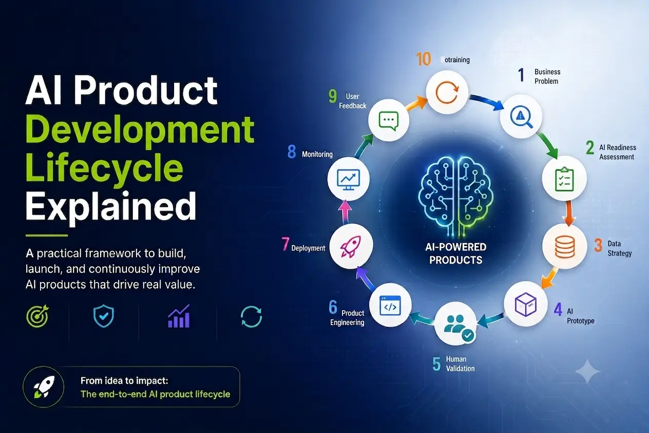 Illustration of the AI product development lifecycle showing business problem, AI readiness assessment, data strategy, prototyping, human validation, product engineering, deployment, monitoring, user feedback, and continuous improvement