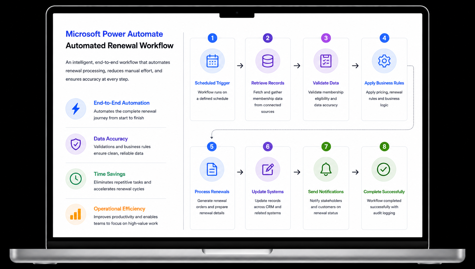 Microsoft Power Automate automated renewal workflow