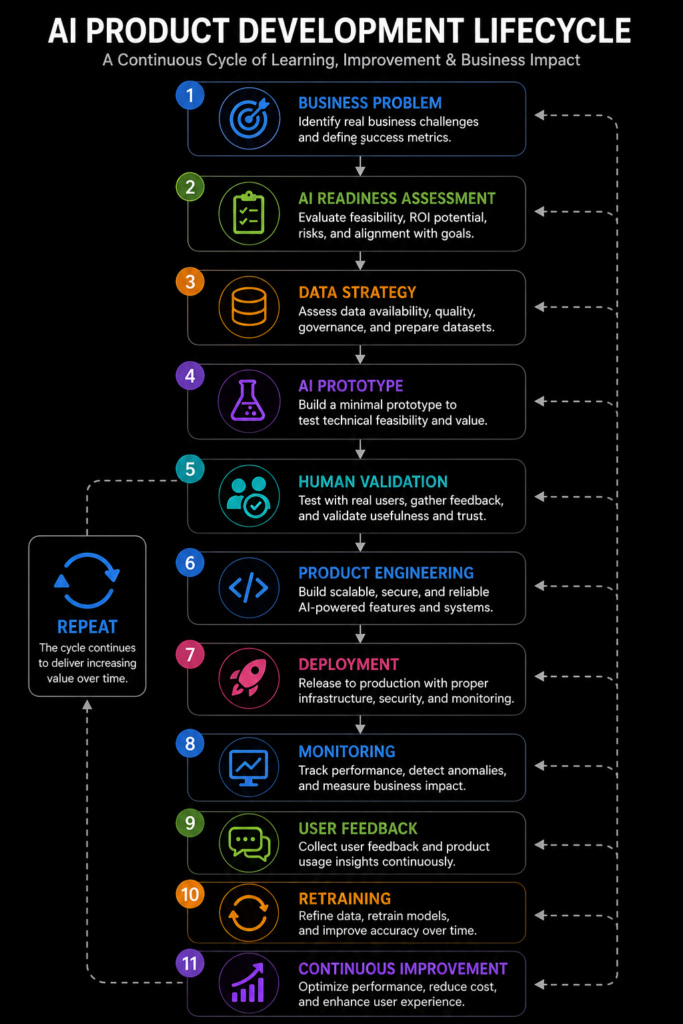 A continuous 11-stage AI product development process diagram featuring: business problem, AI readiness, data strategy, prototype, human validation, product engineering, deployment, monitoring, user feedback, retraining, and continuous improvement