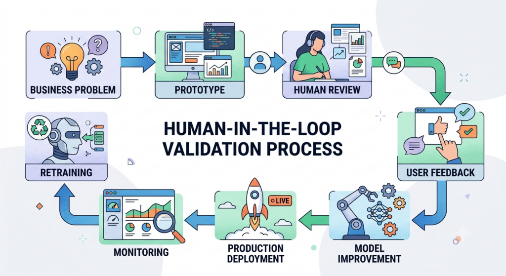 Human-in-the-loop validation process flowchart outlining the stages of the AI product development lifecycle, from prototype to model retraining.