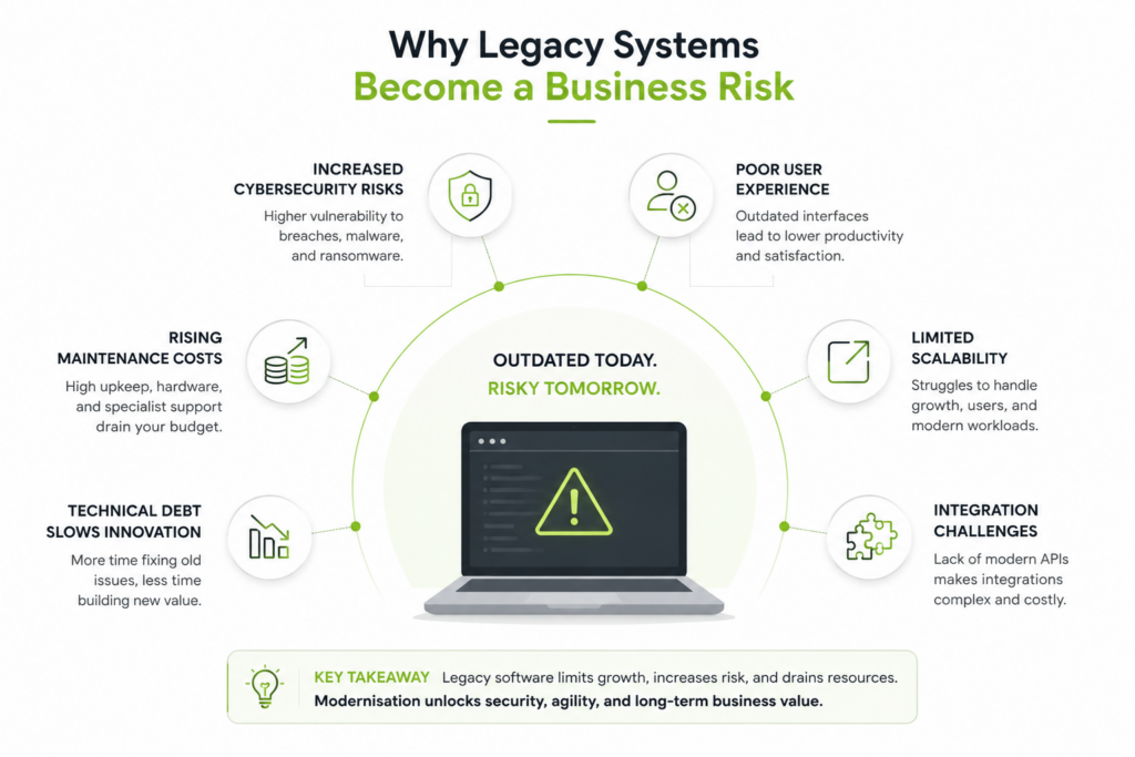 Legacy software modernisation image illustrating the transformation of outdated legacy systems into modern, scalable software solutions.