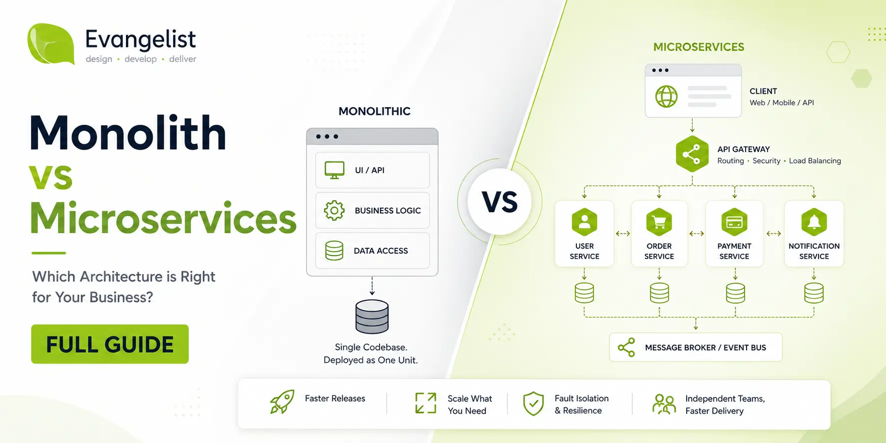 Monolithic vs Microservices architecture comparison showing a single monolithic application versus independent microservices, API gateway, databases and scalable services.