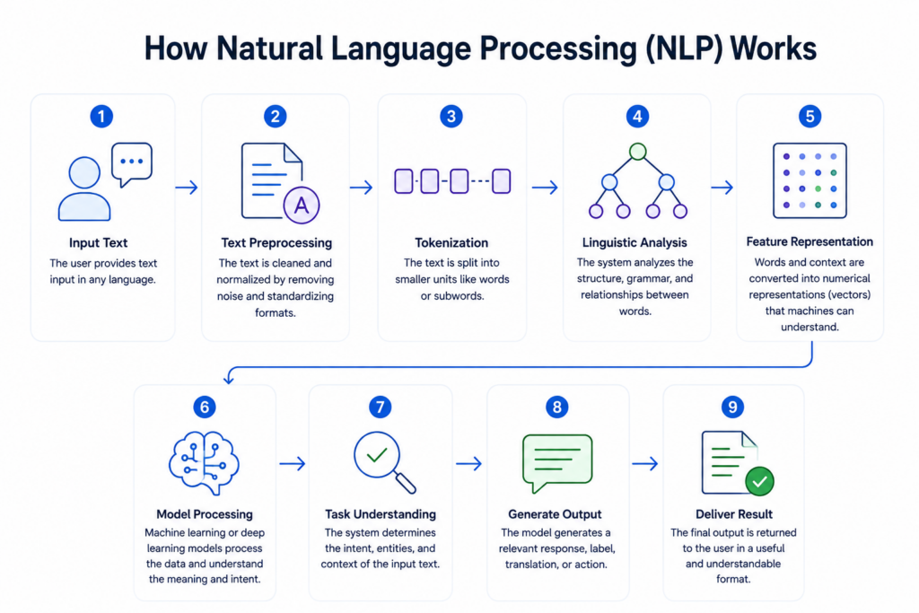 How NLP works illustration step by step