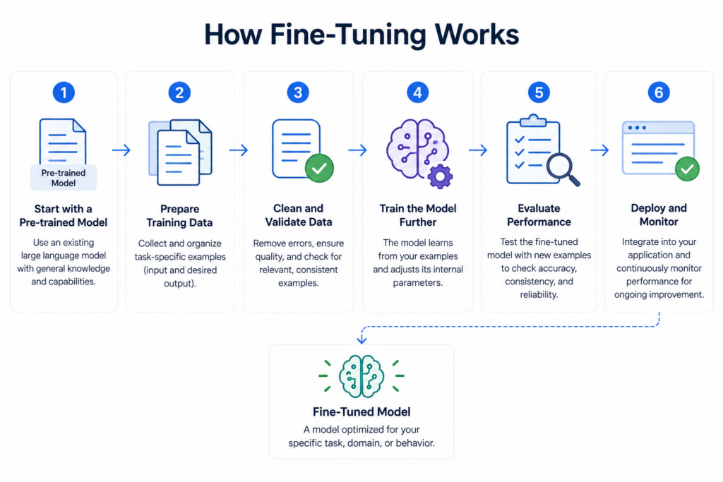 a six-step process showing how a pre-trained AI model is trained on specialised data, evaluated, deployed, and refined for a specific task, domain, or behaviour.