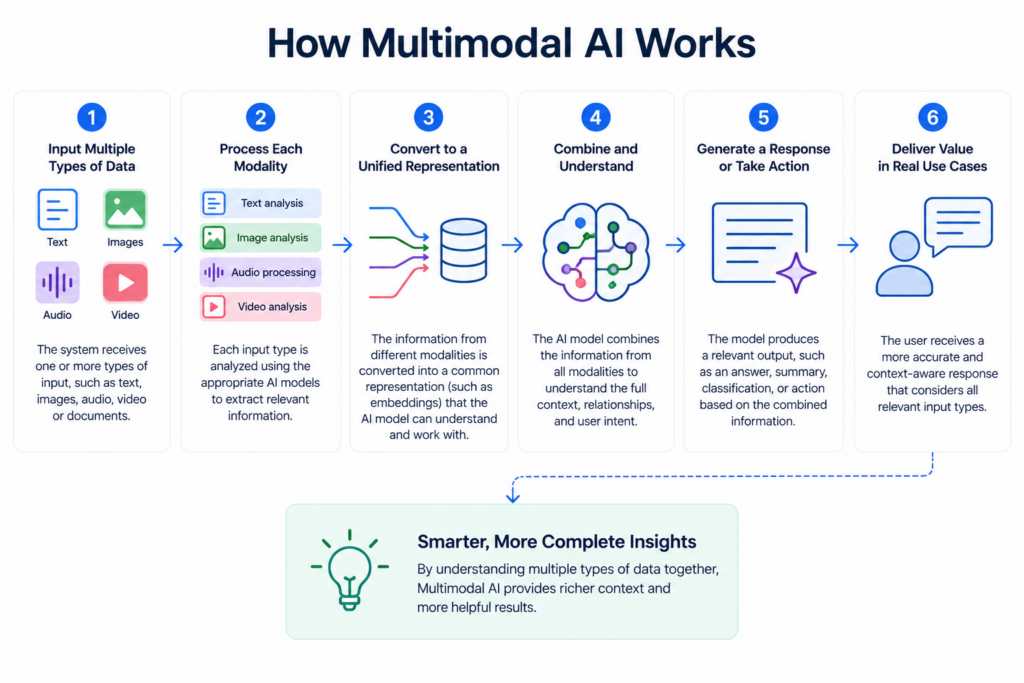 How Multimodal AI Works: a six-step process showing how AI combines text, images, audio, and video to understand context and generate relevant responses.