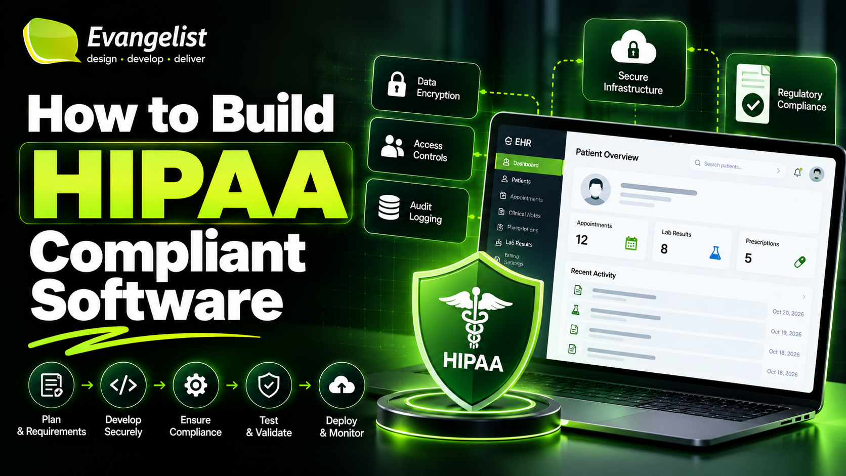 How to Build HIPAA Compliant Software