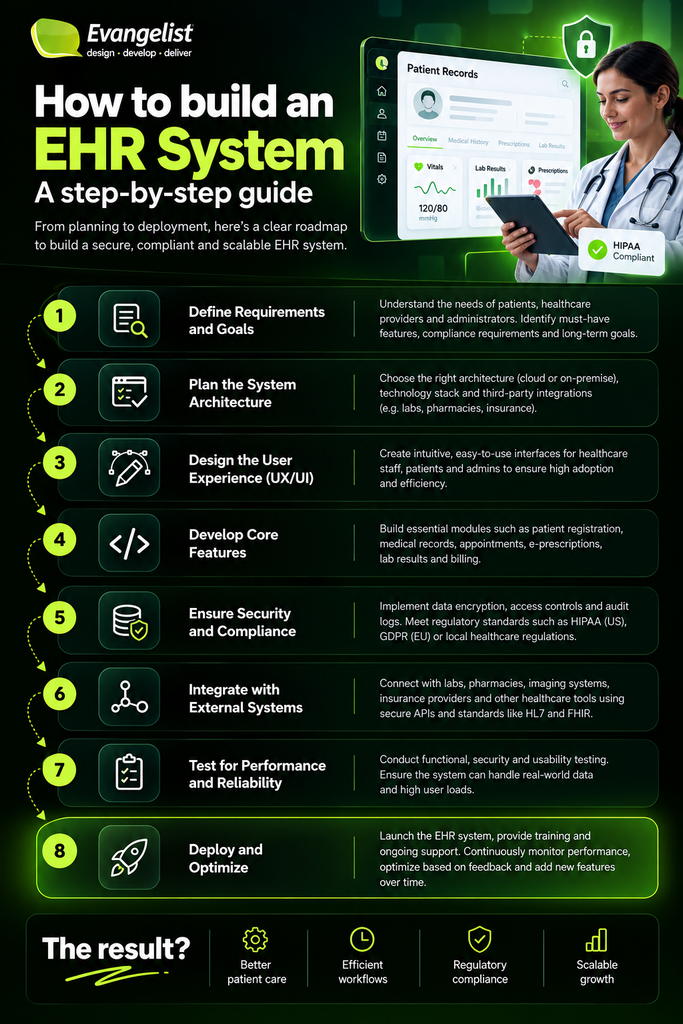 How to build an EHR system